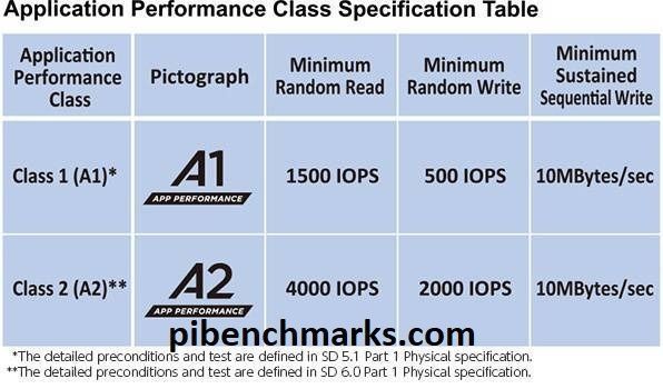 Application Class Performance Chart
