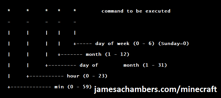 Crontab's syntax layout