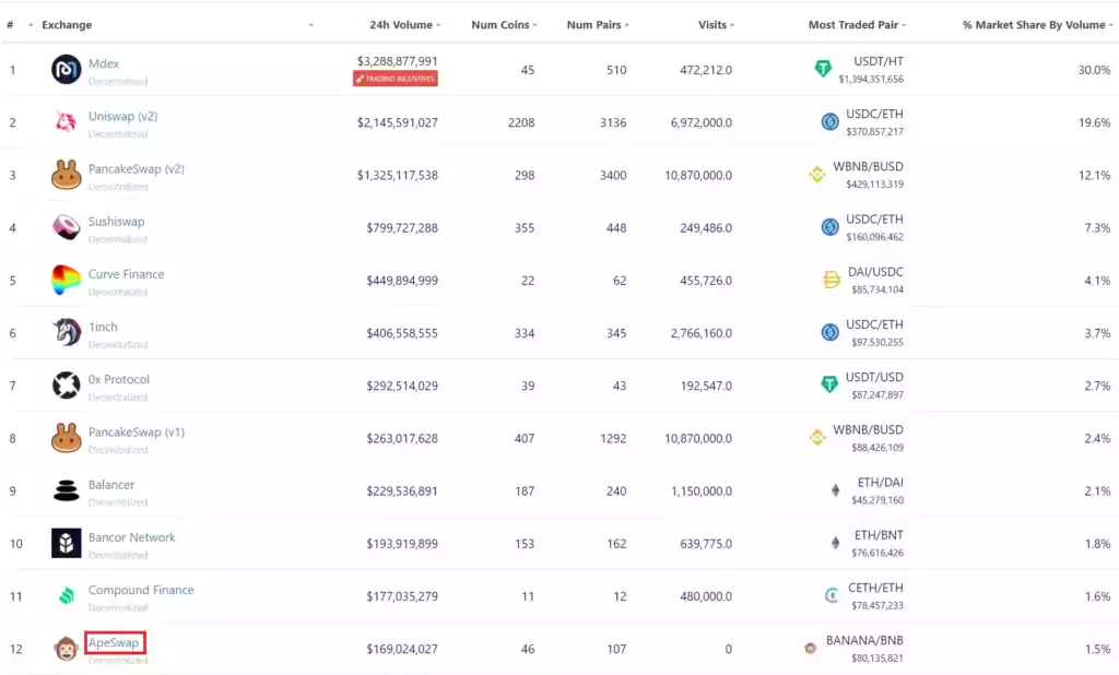 CoinGecko Top DEX Chart