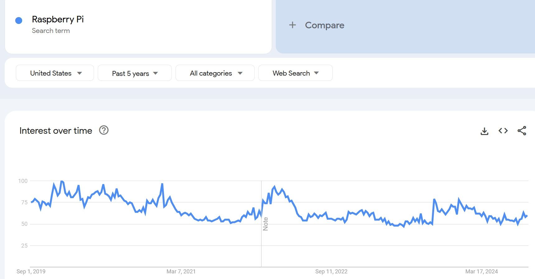 Raspberry Pi Decline Google Trends