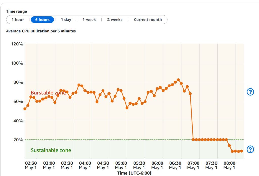 Wordpress POST Attack - Lightsail Metrics
